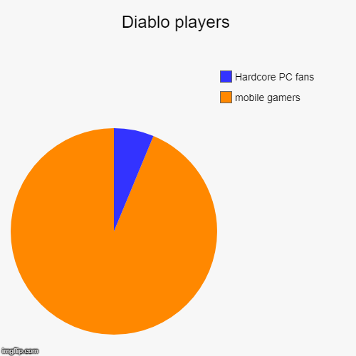 Diablo players | mobile gamers, Hardcore PC fans | image tagged in funny,pie charts | made w/ Imgflip chart maker