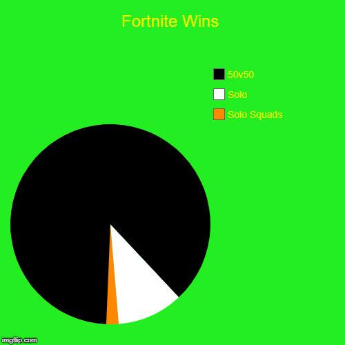 Fortnite Wins | Solo Squads, Solo, 50v50 | image tagged in funny,pie charts | made w/ Imgflip chart maker