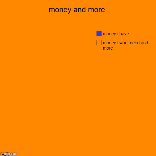 money and more | money i want need and more, money i have | image tagged in funny,pie charts | made w/ Imgflip chart maker