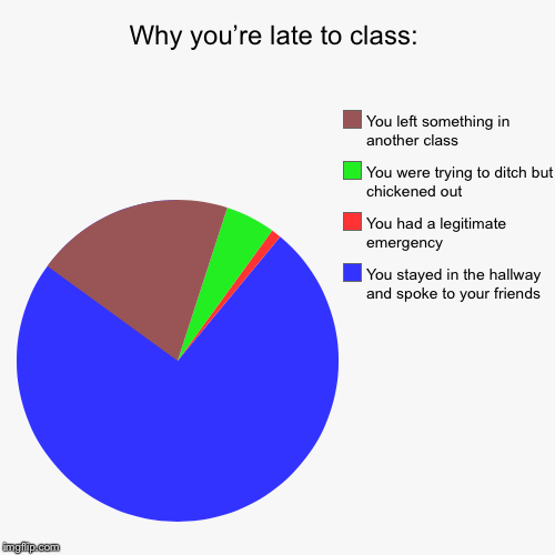 Why you’re late to class: | You stayed in the hallway and spoke to your friends, You had a legitimate emergency, You were trying to ditch bu | image tagged in funny,pie charts | made w/ Imgflip chart maker