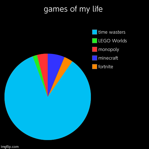 games of my life | fortnite, minecraft, monopoly, LEGO Worlds, time wasters | image tagged in funny,pie charts | made w/ Imgflip chart maker