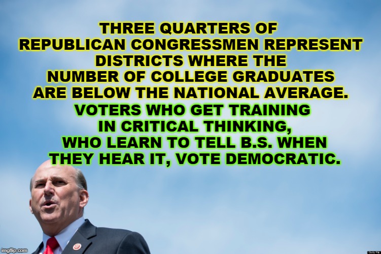 Think Democrats are dumb? The numbers are against you. | THREE QUARTERS OF REPUBLICAN CONGRESSMEN REPRESENT DISTRICTS WHERE THE NUMBER OF COLLEGE GRADUATES ARE BELOW THE NATIONAL AVERAGE. VOTERS WHO GET TRAINING IN CRITICAL THINKING, WHO LEARN TO TELL B.S. WHEN THEY HEAR IT, VOTE DEMOCRATIC. | image tagged in republicans,democrats,gohmert,college,critical thinking | made w/ Imgflip meme maker