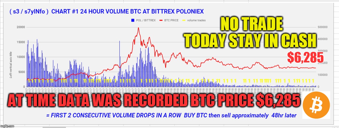 NO TRADE TODAY STAY IN CASH; $6,285; AT TIME DATA WAS RECORDED BTC PRICE $6,285 | made w/ Imgflip meme maker