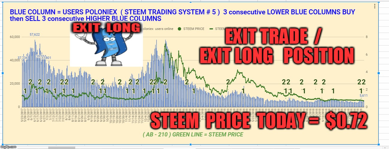 EXIT TRADE  /  EXIT LONG   POSITION; STEEM  PRICE  TODAY =  $0.72 | made w/ Imgflip meme maker