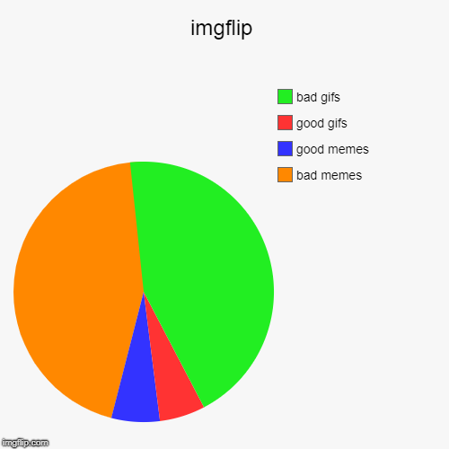 imgflip | bad memes, good memes, good gifs , bad gifs | image tagged in funny,pie charts | made w/ Imgflip chart maker