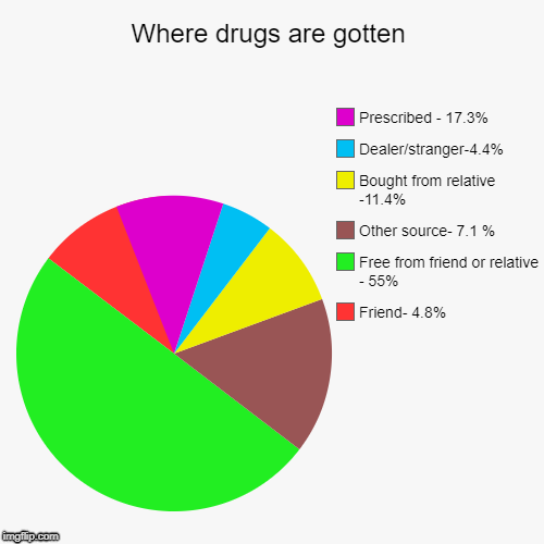 Where drugs are gotten | Friend- 4.8%, Free from friend or relative - 55%, Other source- 7.1 %, Bought from relative -11.4%, Dealer/stranger | image tagged in funny,pie charts | made w/ Imgflip chart maker