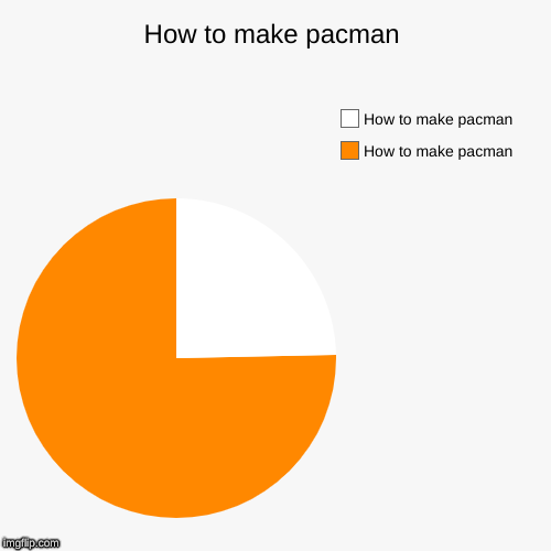 How to make pacman | How to make pacman, How to make pacman | image tagged in funny,pie charts | made w/ Imgflip chart maker