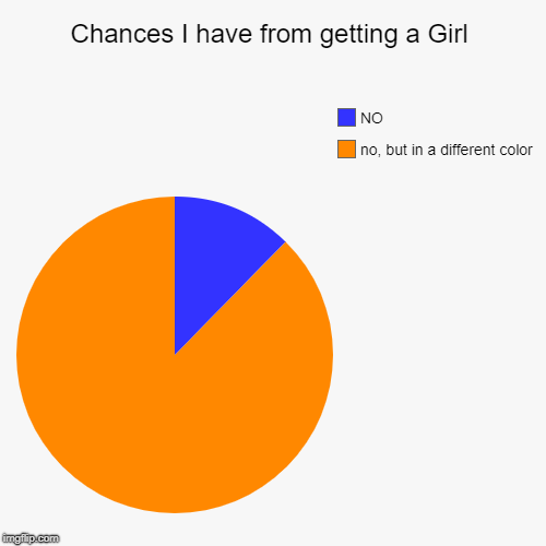 Chances i have form getting a girl | Chances I have from getting a Girl | no, but in a different color, NO | image tagged in funny,pie charts,luck,bad luck,girl,getting laid | made w/ Imgflip chart maker