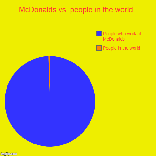 McDonalds vs. people in the world. | People in the world, People who work at McDonalds | image tagged in funny,pie charts | made w/ Imgflip chart maker