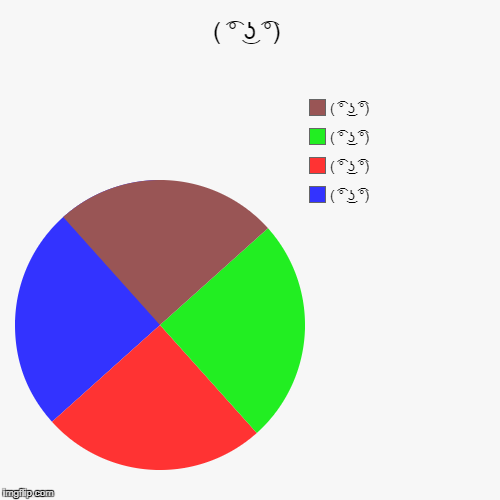 ( ͡° ͜ʖ ͡°) | ( ͡° ͜ʖ ͡°), ( ͡° ͜ʖ ͡°), ( ͡° ͜ʖ ͡°), ( ͡° ͜ʖ ͡°) | image tagged in funny,pie charts | made w/ Imgflip chart maker