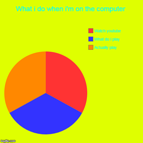 What i do when i'm on the computer | Actually play, What do i play, Watch youtube | image tagged in funny,pie charts | made w/ Imgflip chart maker