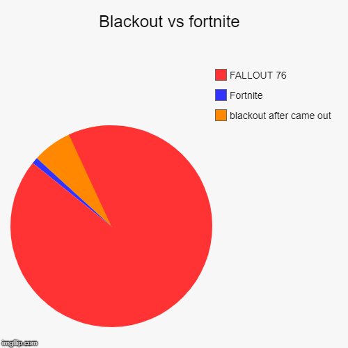 Blackout vs fortnite  | blackout after came out, Fortnite , FALLOUT 76 | image tagged in funny,pie charts | made w/ Imgflip chart maker
