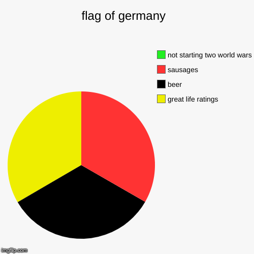 flag of germany  | great life ratings, beer, sausages , not starting two world wars | image tagged in funny,pie charts | made w/ Imgflip chart maker