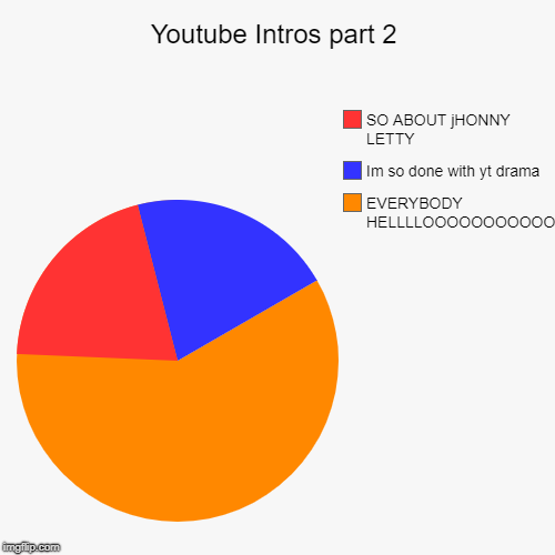 Youtube Intros part 2 | EVERYBODY HELLLLOOOOOOOOOOO, Im so done with yt drama, SO ABOUT jHONNY LETTY | image tagged in funny,pie charts | made w/ Imgflip chart maker
