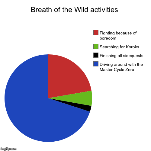 Forgot to add "Driving to Kilton for Monster Extract to power up the Master Cycle" | Breath of the Wild activities | Driving around with the Master Cycle Zero, Finishing all sidequests, Searching for Koroks, Fighting because  | image tagged in funny,the legend of zelda breath of the wild,the legend of zelda,legend of zelda | made w/ Imgflip chart maker