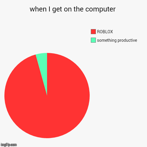 when I get on the computer | something productive  , ROBLOX | image tagged in funny,pie charts,roblox meme | made w/ Imgflip chart maker