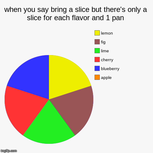 when you say bring a slice but there's only a slice for each flavor and 1 pan | apple, blueberry, cherry, lime, fig, lemon | image tagged in funny,pie charts | made w/ Imgflip chart maker