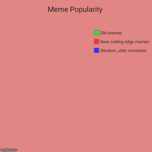 Meme Popularity | Random, utter nonsense, New, cutting edge memes, Old memes | image tagged in funny,pie charts | made w/ Imgflip chart maker