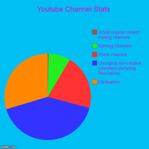 Youtube Channel Stats | Clickbaiters, Unoriginal non-creative youtubers (including PewDiePie), Prank channels, Gaming Channels, Actual origi | image tagged in funny,pie charts | made w/ Imgflip chart maker