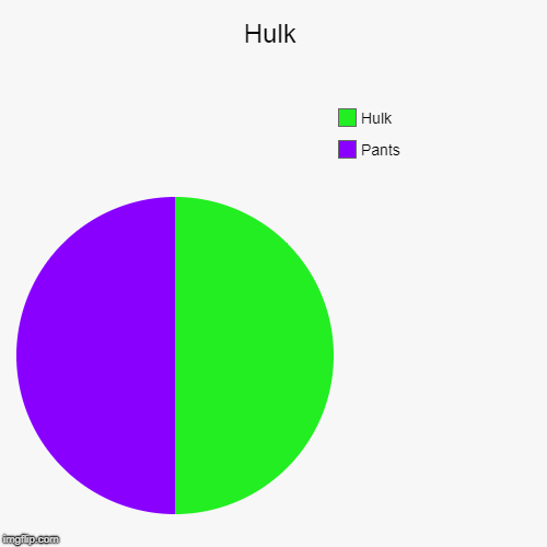 Hulk | Pants, Hulk | image tagged in funny,pie charts | made w/ Imgflip chart maker