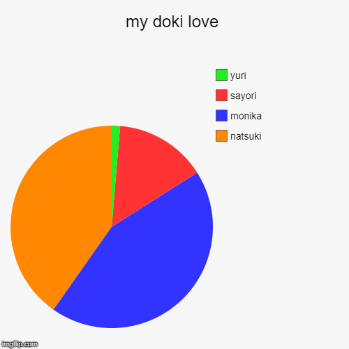 my doki love | natsuki, monika, sayori, yuri | image tagged in funny,pie charts | made w/ Imgflip chart maker