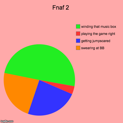 Fnaf 2 | swearing at BB, getting jumpscared, playing the game right, winding that music box | image tagged in rage,funny,piecharts,fnaf | made w/ Imgflip chart maker