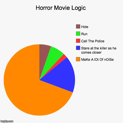 Horror Movie Logic | MaKe A lOt Of nOiSe, Stare at the killer as he comes closer, Call The Police, Run, Hide | image tagged in funny,pie charts | made w/ Imgflip chart maker
