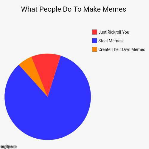 What People Do To Make Memes | Create Their Own Memes, Steal Memes, Just Rickroll You | image tagged in funny,pie charts | made w/ Imgflip chart maker