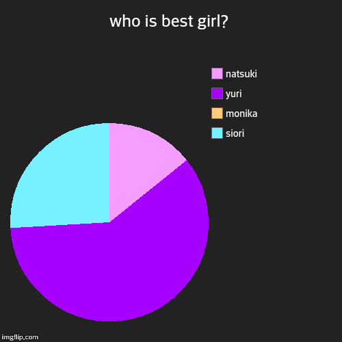 who is best girl? | siori, monika, yuri, natsuki | image tagged in funny,pie charts,ddlc,yuri,monika,natuki | made w/ Imgflip chart maker