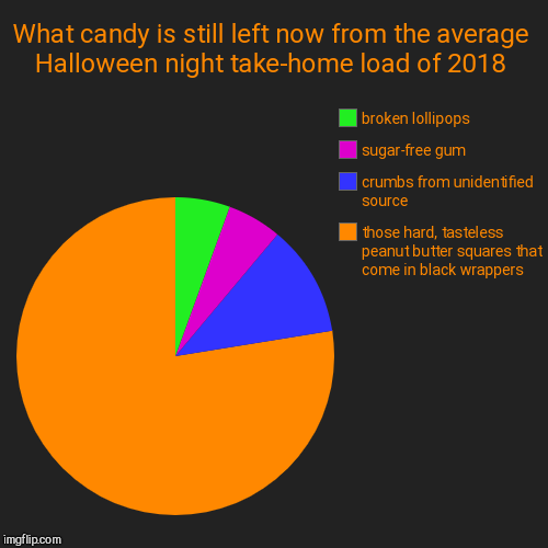 What candy is still left now from the average Halloween night take-home load of 2018 | those hard, tasteless peanut butter squares that come | image tagged in funny,pie charts | made w/ Imgflip chart maker