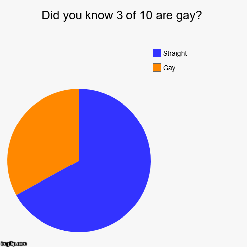 Did you know 3 of 10 are gay? | Gay, Straight | image tagged in funny,pie charts | made w/ Imgflip chart maker