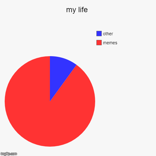 this is my life | my life | memes, other | image tagged in funny,pie charts | made w/ Imgflip chart maker