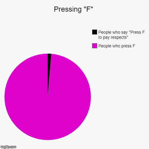 Pressing "F" | People who press F, People who say "Press F to pay respects" | image tagged in funny,pie charts | made w/ Imgflip chart maker