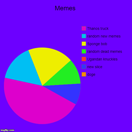 Memes | doge, Ugandan knuckles, random dead memes, Sponge bob, random new memes, Thanos truck | image tagged in funny,pie charts | made w/ Imgflip chart maker