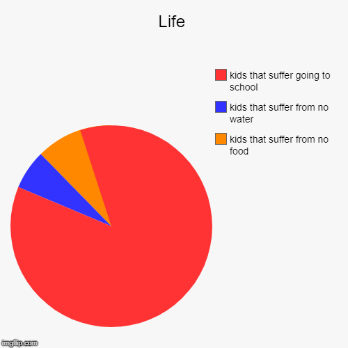 Life | kids that suffer from no food, kids that suffer from no water, kids that suffer going to school | image tagged in funny,pie charts | made w/ Imgflip chart maker