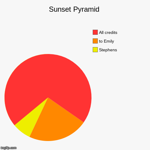 Sunset Pyramid | Stephens, to Emily, All credits | image tagged in funny,pie charts | made w/ Imgflip chart maker