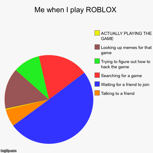 Me when I play ROBLOX | Talking to a friend, Waiting for a friend to join, Searching for a game, Trying to figure out how to hack the game,  | image tagged in funny,pie charts | made w/ Imgflip chart maker