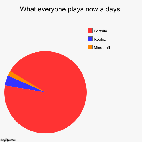 What everyone plays now a days | Minecraft , Roblox, Fortnite | image tagged in funny,pie charts | made w/ Imgflip chart maker