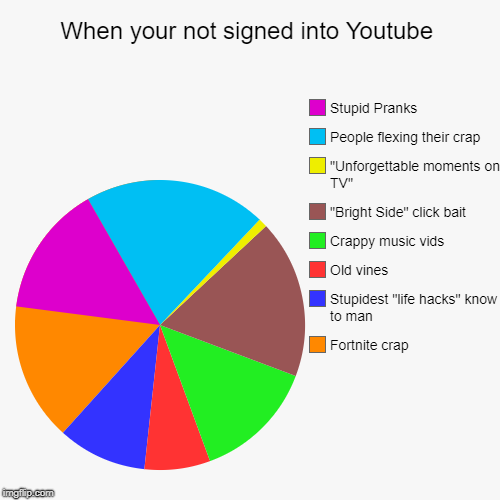 When your not signed into Youtube | Fortnite crap, Stupidest "life hacks" know to man, Old vines, Crappy music vids, "Bright Side" click bai | image tagged in funny,pie charts | made w/ Imgflip chart maker