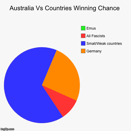 Australia Vs Countries Winning Chance | Germany, Small/Weak countries, All Fascists, Emus | image tagged in funny,pie charts | made w/ Imgflip chart maker