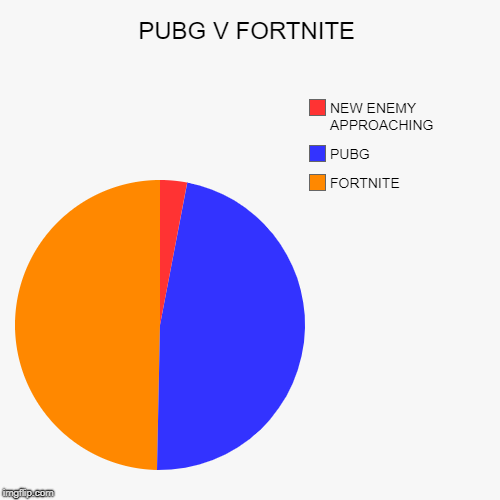 PUBG V FORTNITE | FORTNITE, PUBG, NEW ENEMY APPROACHING | image tagged in funny,pie charts | made w/ Imgflip chart maker