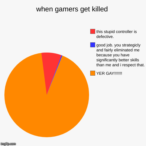 when gamers get killed | YER GAY!!!!!!!, good job. you strategicly and fairly eliminated me because you have significantly better skills tha | image tagged in funny,pie charts | made w/ Imgflip chart maker