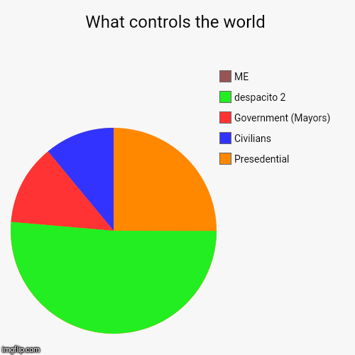 What controls the world | Presedential, Civilians, Government (Mayors), despacito 2, ME | image tagged in funny,pie charts | made w/ Imgflip chart maker