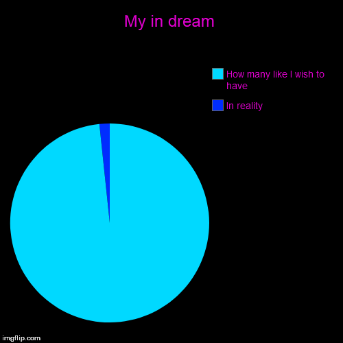 My in dream | In reality, How many like I wish to have | image tagged in funny,pie charts | made w/ Imgflip chart maker