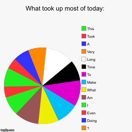 What took up most of today: | ?, Doing, Even, I, Am, What, Make, To, Time, Long, Very, A, Took, This | image tagged in funny,pie charts | made w/ Imgflip chart maker