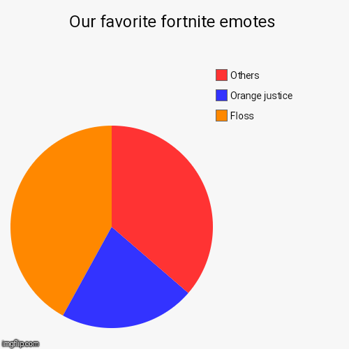 Our favorite fortnite emotes | Floss, Orange justice, Others | image tagged in funny,pie charts | made w/ Imgflip chart maker