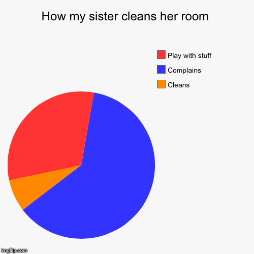 Cleaning room | How my sister cleans her room | Cleans, Complains, Play with stuff | image tagged in funny,pie charts,cleaning,sister | made w/ Imgflip chart maker