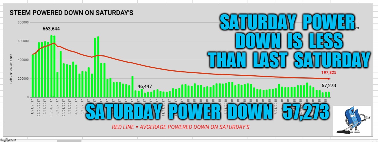 SATURDAY  POWER  DOWN  IS  LESS  THAN  LAST  SATURDAY; SATURDAY  POWER  DOWN   57,273 | made w/ Imgflip meme maker