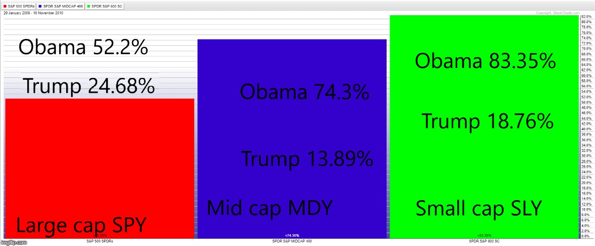 Same number of days in office | image tagged in stock market,obama,trump,republican,democrat | made w/ Imgflip meme maker