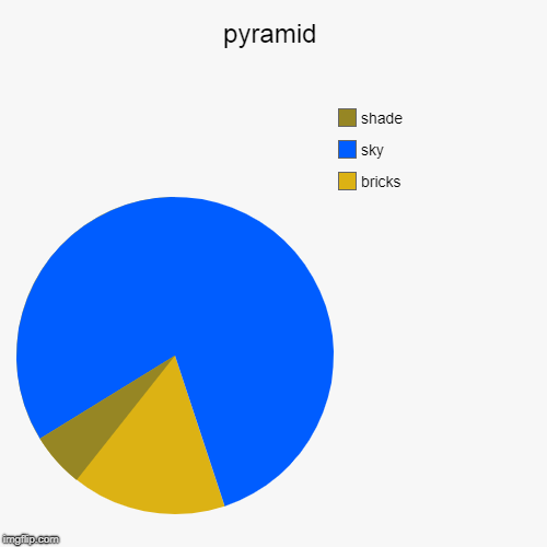 pyramid | bricks, sky, shade | image tagged in funny,pie charts | made w/ Imgflip chart maker